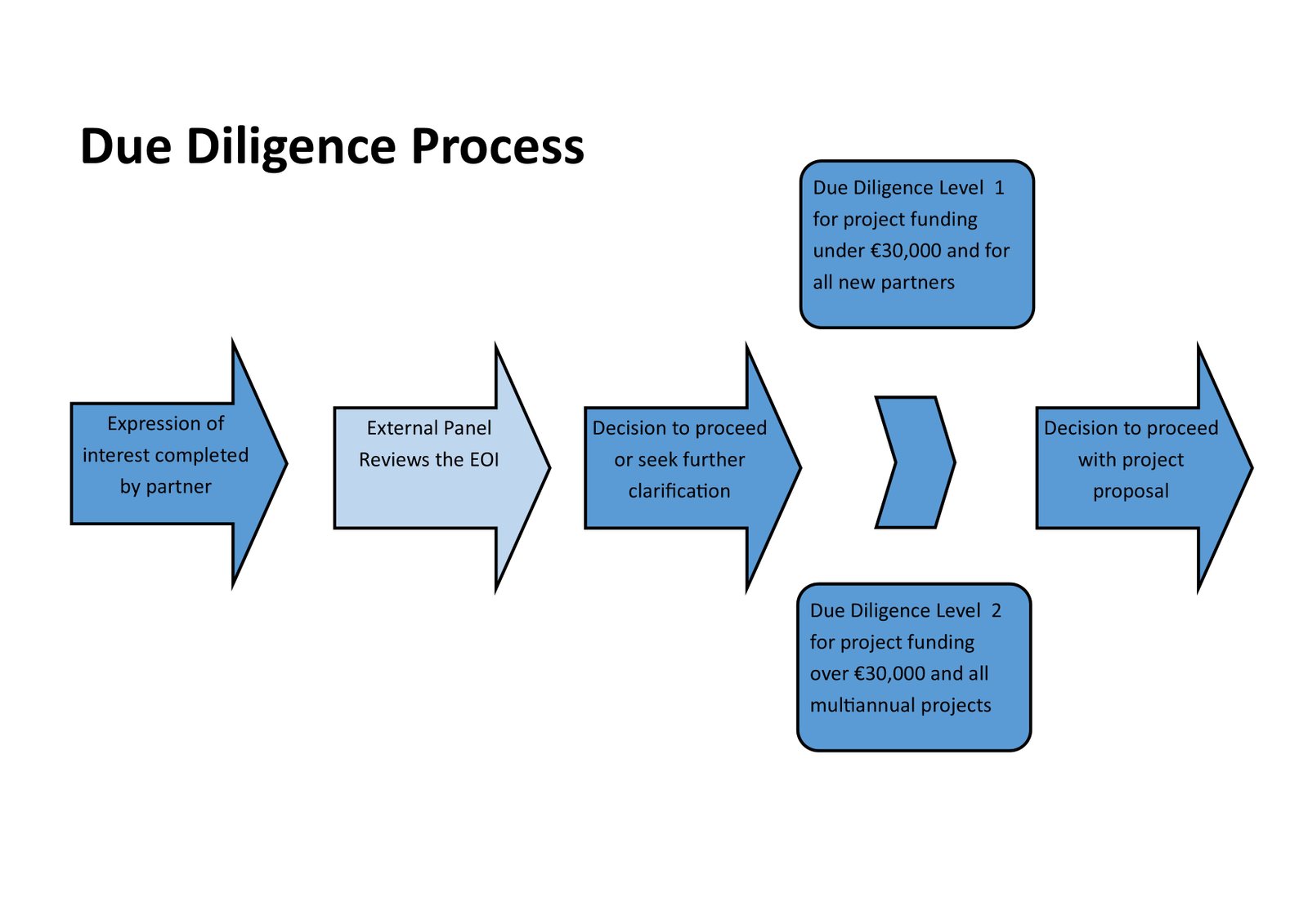 Project due diligence checklist